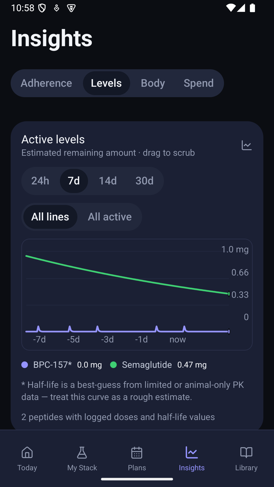 Insights Levels screen: a 7-day estimated active level chart showing Semaglutide decaying from 1.0 mg to 0.33 mg, with BPC-157 plotted at 0.0 mg on the same axis